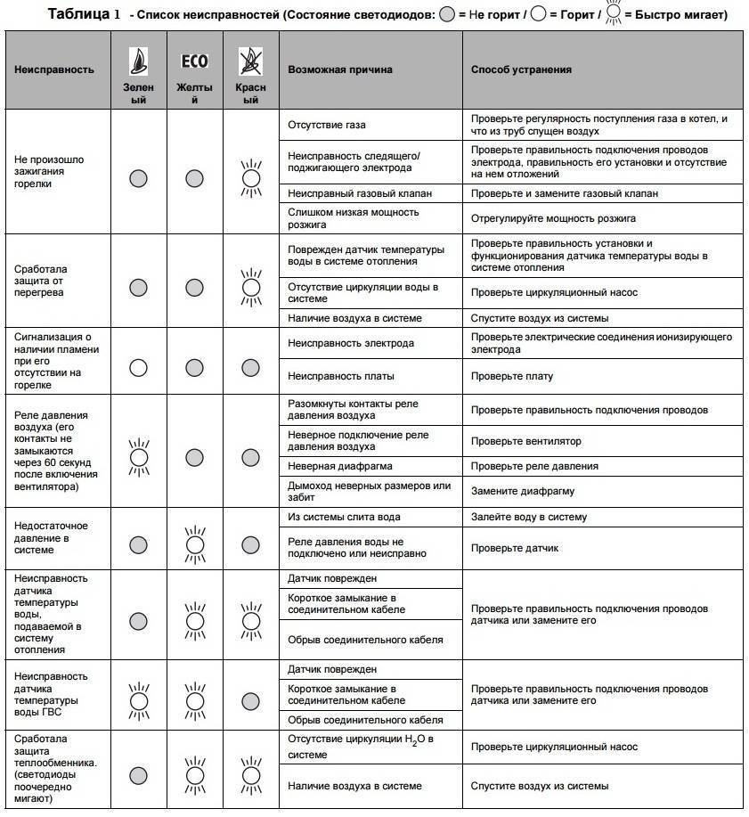 Неисправности котла навьен: инструкция по ремонту газового котла, если не включается, ошибки, не запускается, гудит при включении, устранение ошибок отопительного котла