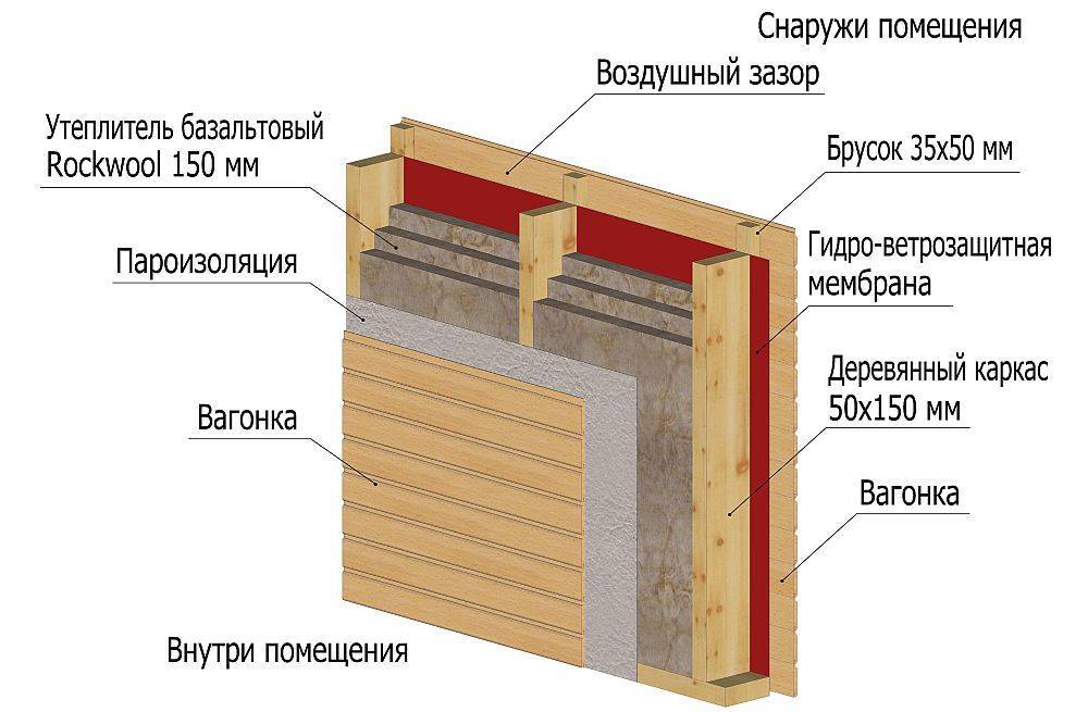 Как утеплить кирпичную баню изнутри и снаружи, изоляция потолка и стен минеральной ватой