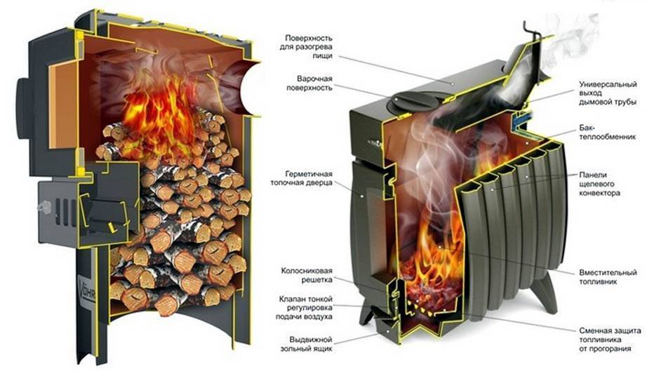 Дровяная печь-камин длительного горения для дачи: выбор варианта, пошаговая инструкция по установке