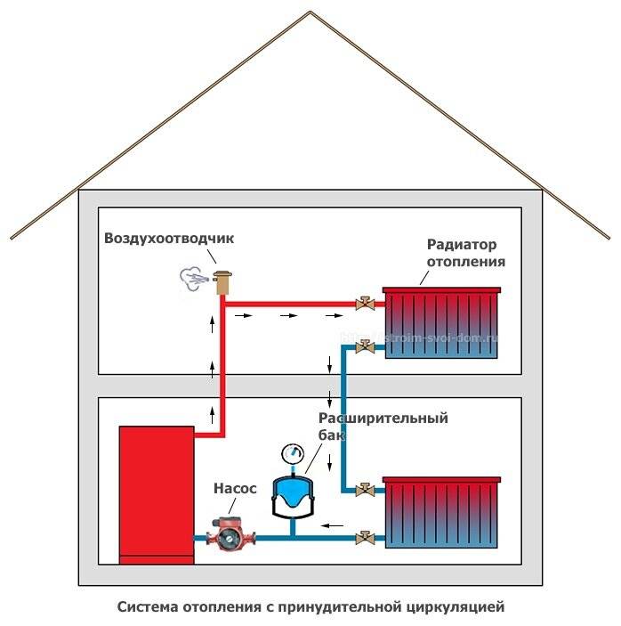 Водяное отопление в частном доме без насоса схема подключения