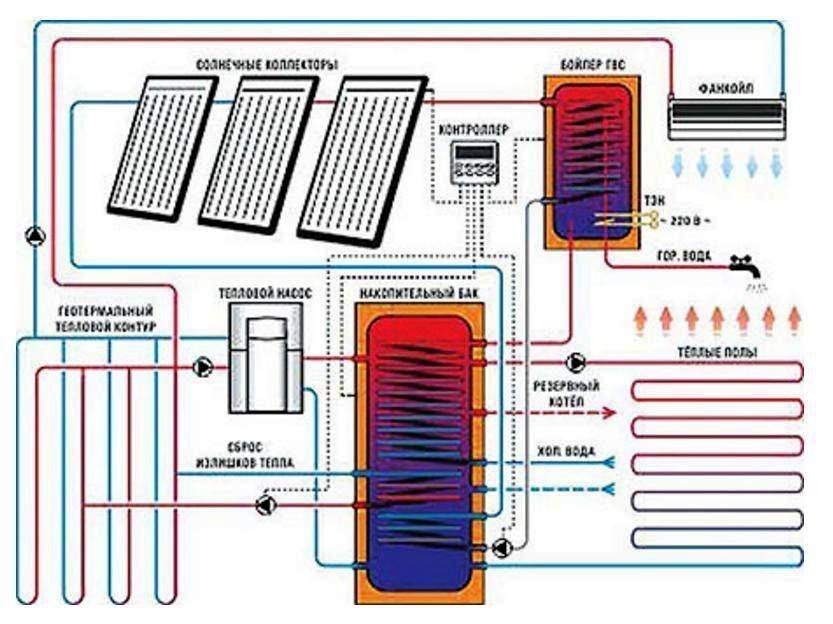 Какие бывают солнечные системы отопления – виды, характеристики, особенности выбора