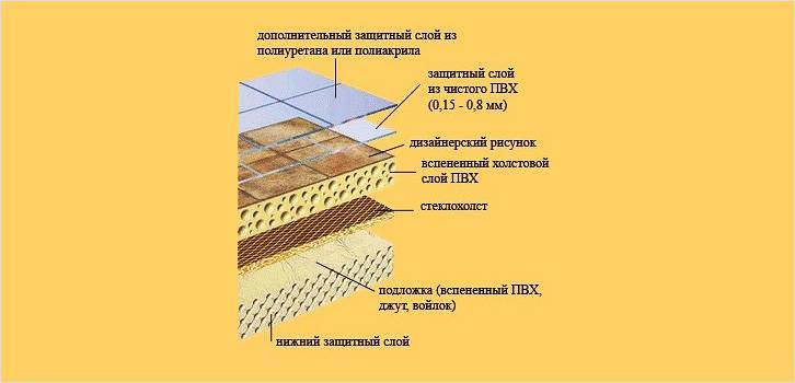 Утеплитель под линолеум для бетонного и деревянного пола: 2 варианта укладки | obustroeno.com