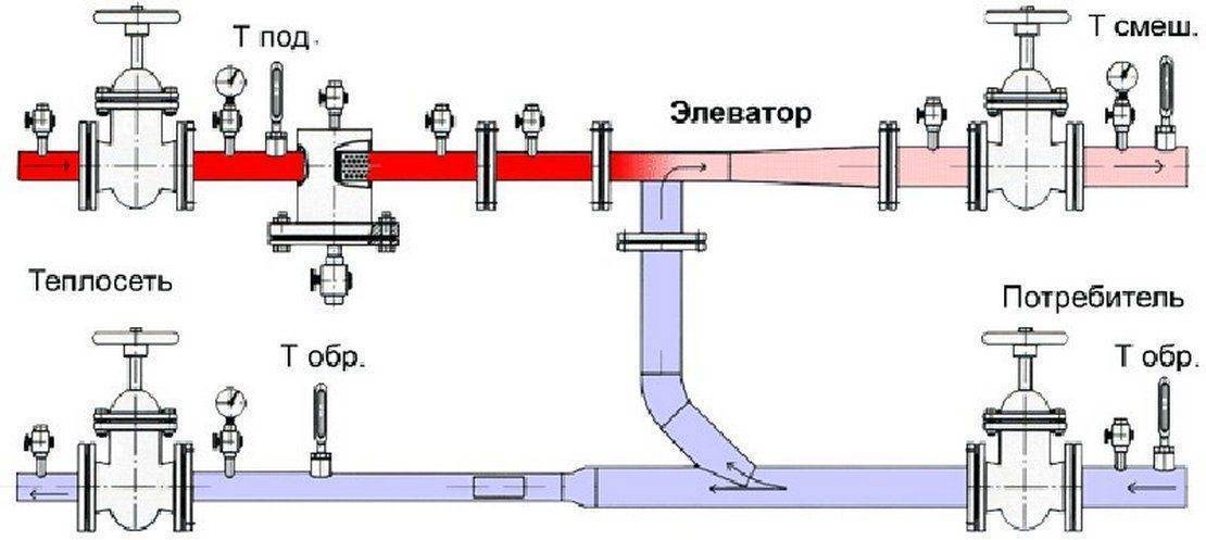 Элеваторный узел системы отопления: устройство и функции теплоузла