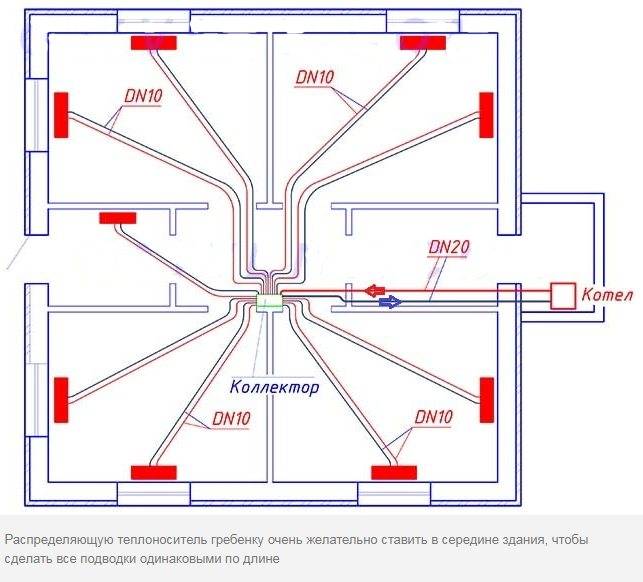 Лучевая (коллекторная) система отопления: особенности, плюсы и минусы