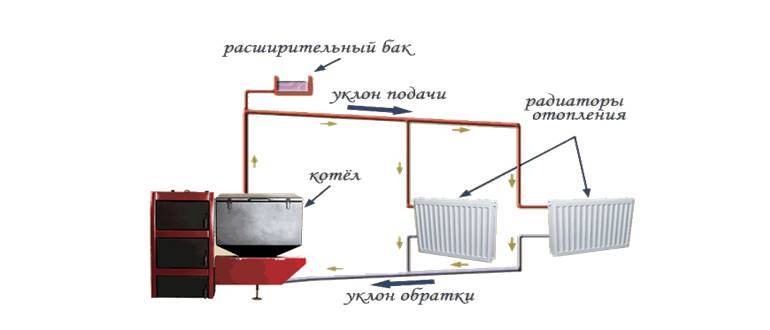 Пошаговый план заполнения системы отопления