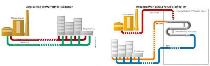 Зависимая и независимая система отопления: схема присоединения, промывка