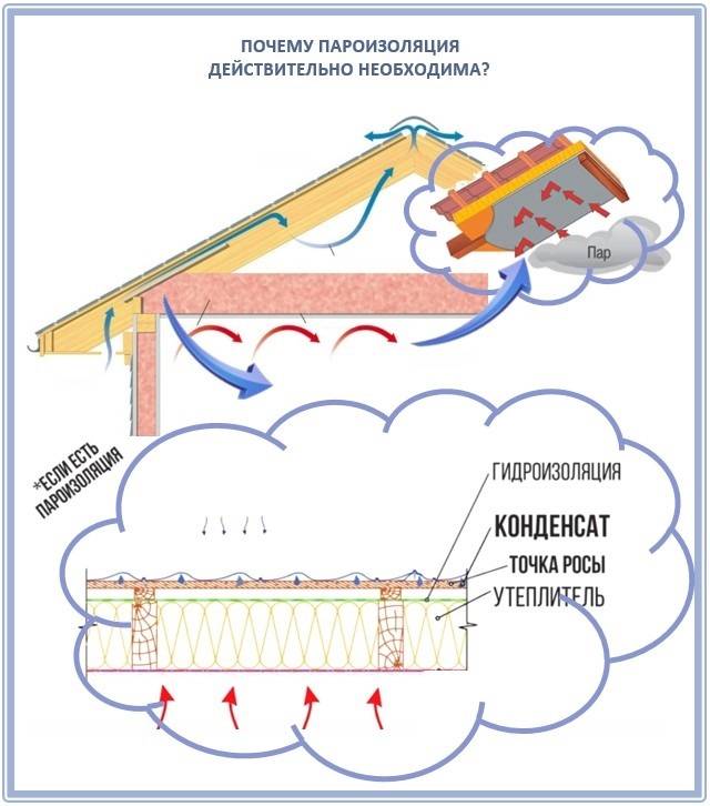 Как правильно сделать пароизоляцию крыши?