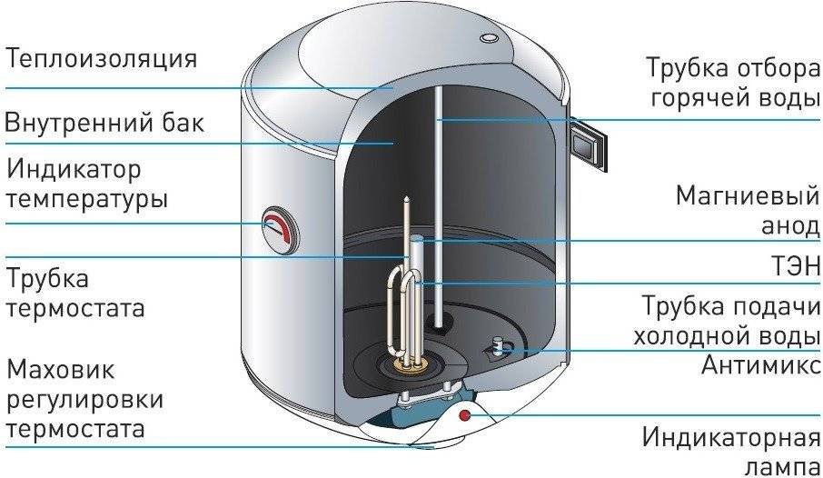Электрические проточные водонагреватели: как они работают и как их выбрать