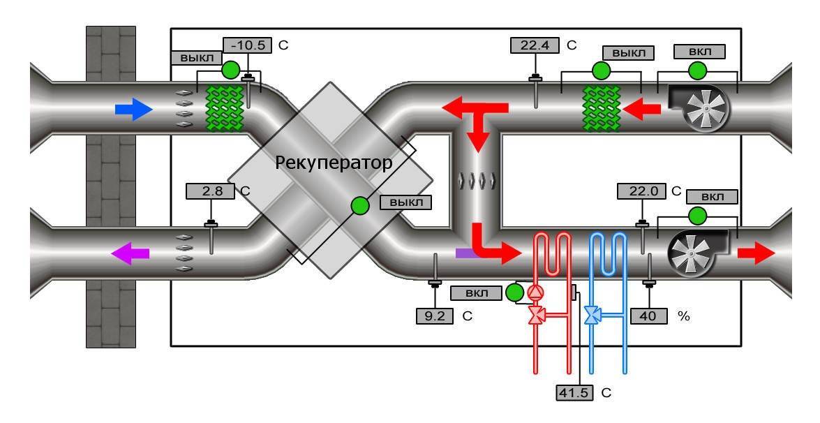 Принцип действия приточно-вытяжной системы вентиляции с рекуперацией тепла