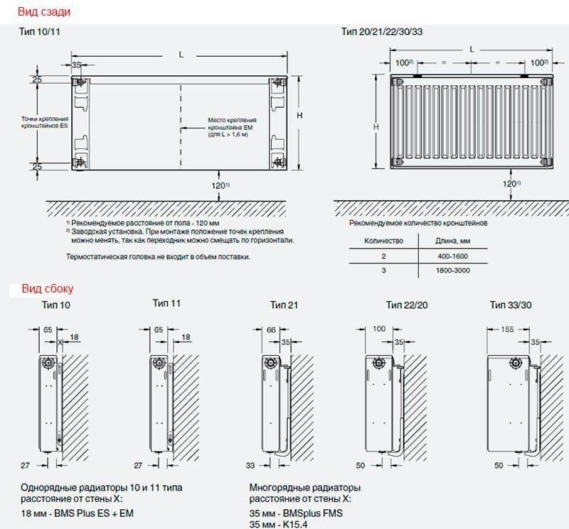 Расстояние от радиатора до стены: от батареи отопления, какое должно быть по нормам снип