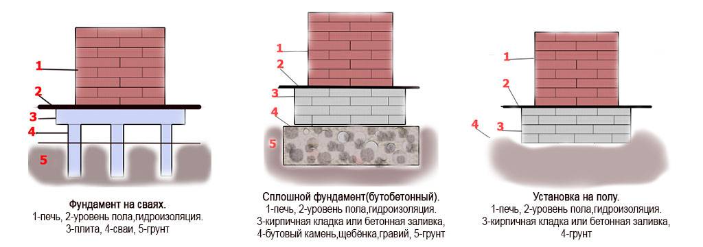 Инструкция как сделать фундамент под камин