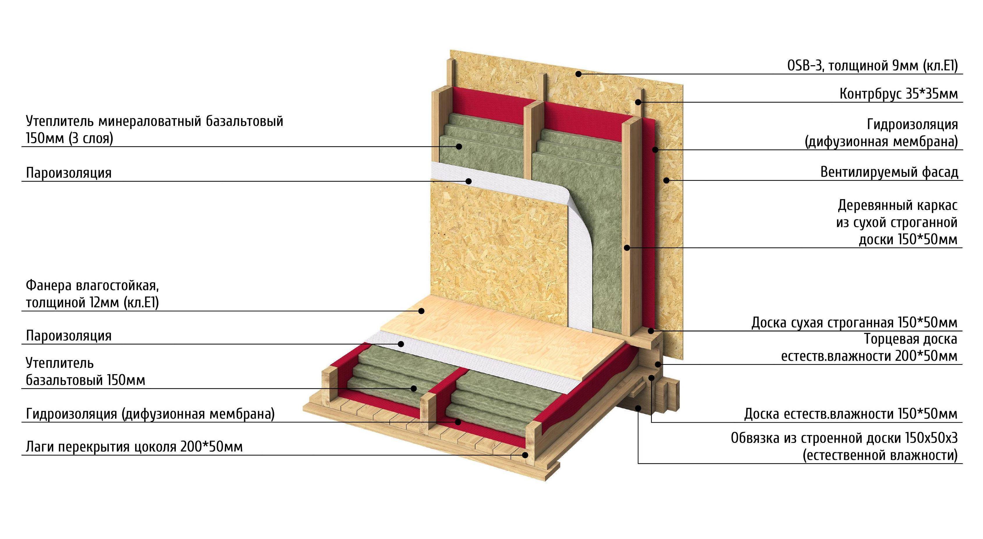 Пирог каркасного дома с осб снаружи: правильный выбор материала теплоизоляции для крыши и стен