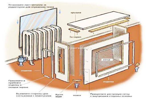 Экран на батарею отопления: советы как правильно выбрать защитный и декоративный экран для радиатора отопления