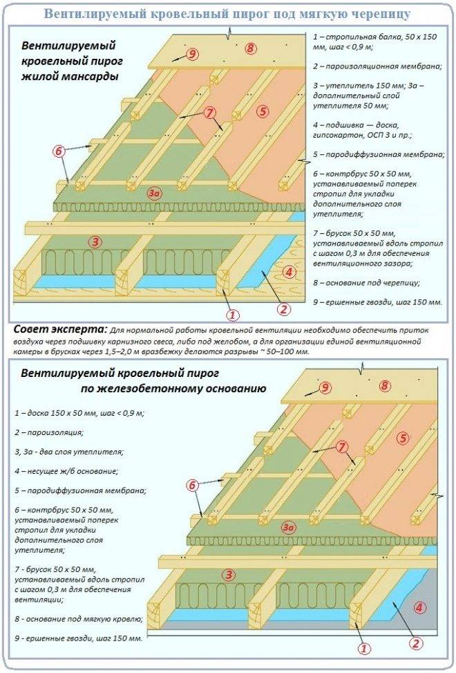 Кровельный пирог под металлочерепицу: утепление, парозащита и гидроизозоляция кровли