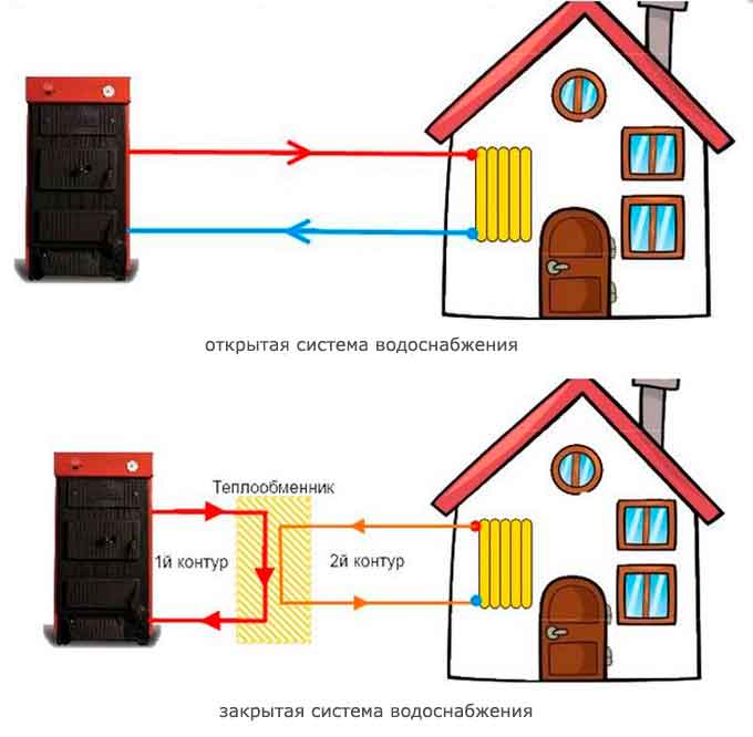 Закрытая система отопления: открытая для частного дома, теплоснабжение с циркуляционным насосом, что это такое