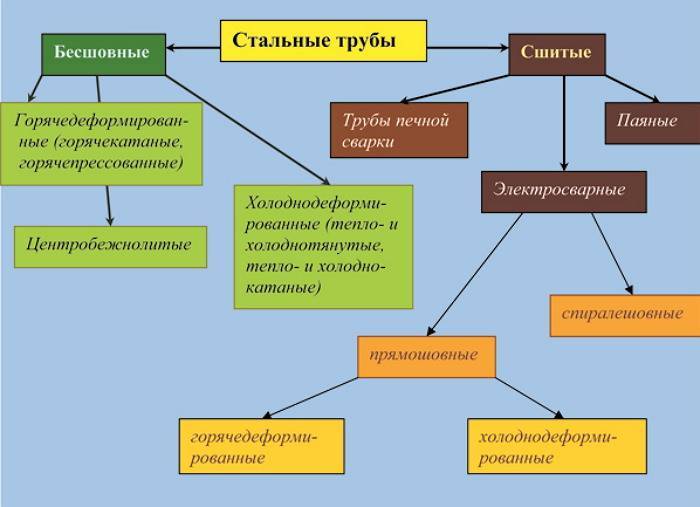 Водопроводные трубы — виды, типы, особенности и характеристики :: syl.ru
