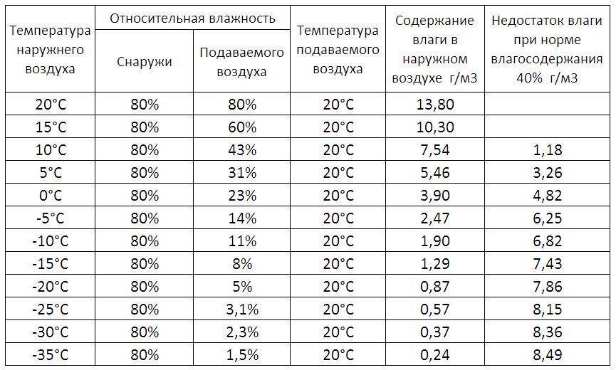 Какая влажность воздуха должна быть в квартире: норма зимой и летом