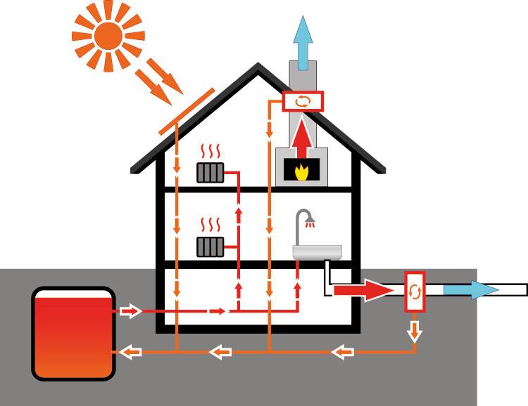 Отопление дома от солнечных батарей - всё об отоплении и кондиционировании